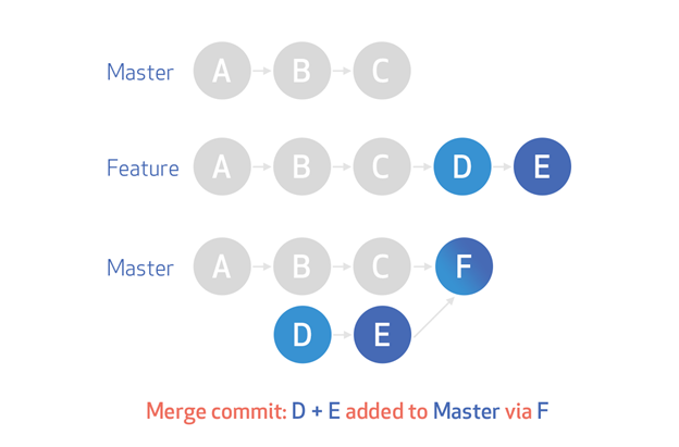Pull Request Merge Commit